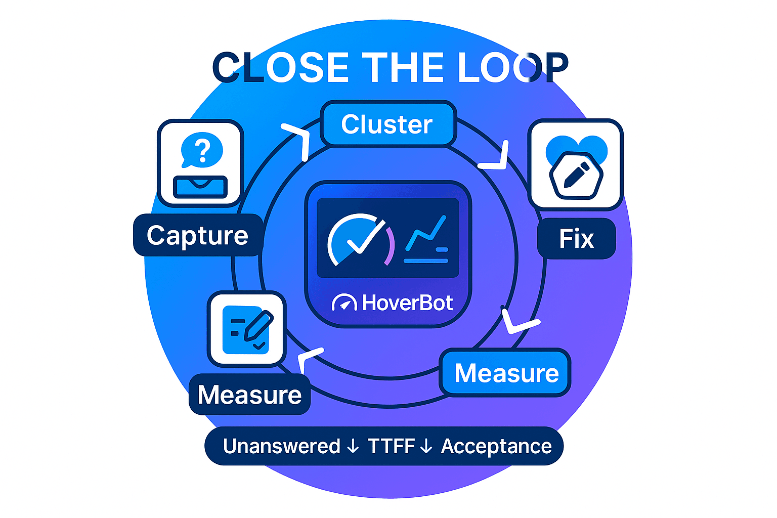 Close the loop: analytics that teach your chatbot to fix itself