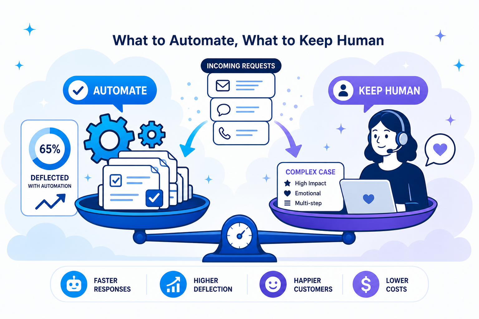 Customer Service Automation in 2026: What Actually Works