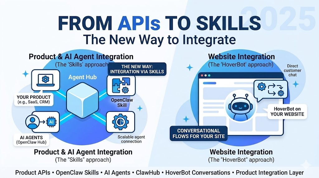 From APIs to Skills: The New Way to Integrate Your Product with AI Agents and Your Website
