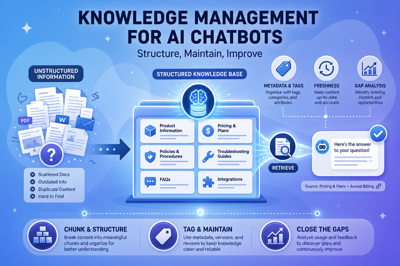 Knowledge Management for AI Chatbots: Structure, Maintain, Improve